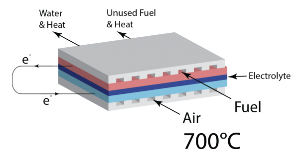 Fuel Preheaters for Solid Oxide Fuel Cells image